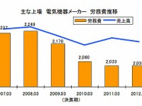 電気機器・輸送用機器メーカーの労務費、抑制が続く…東京商工リサーチ 画像