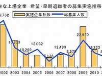 早期退職者募集、前年比倍増の1万6779人…東京商工リサーチ 画像