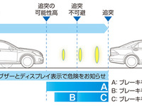 トヨタ、高い速度域の追突までカバーする衝突回避支援システムを開発 画像