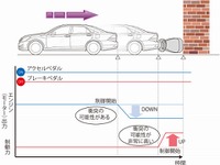 トヨタ、駐車場内での衝突事故被害を軽減する新技術を開発 画像