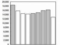産業機械受注、3年ぶりのマイナス…2012年度上半期 画像
