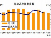 業績悪化のパナソニック、国内取引先は3万1390社…東京商工リサーチ 画像