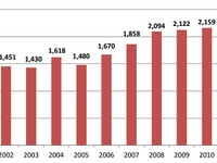 日本の国際会議1割強減…震災や原発事故影響　2011年 画像