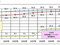 一般道の後部座席シートベルト着用率は33.2%…JAF・警察庁調べ 画像