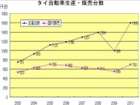 【中田徹の沸騰アジア】日系自動車メーカーが今最も稼いでいる国はタイ!? 画像