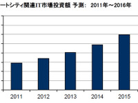 国内スマートシティ関連IT市場、2016年には7219億円に拡大…IDC調べ 画像