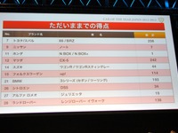 【COTY速報】2012-2013日本カー・オブ・ザ・イヤー開票は残り20名…CX-5がトップ 画像