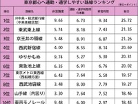 東京都心へ通勤・通学しやすい路線ランキング、1位はJR中央・総武緩行線 画像