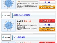 イーデザイン損保、2年連続で満足度1位…オリコン調査 画像