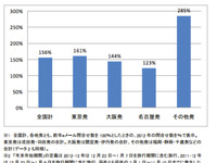 年末年始の海外旅行、新規問い合わせ件数56％増…エイビーロード 画像