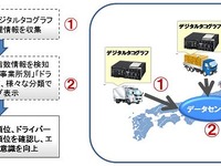 富士通、物流業界向け運行支援システムを強化 画像