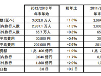 年末年始の国内外旅行人数が6年ぶりに3000万人を突破…JTB予測 画像