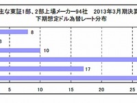 1ドル78円と80円、1ユーロ100円が最多…上場メーカー下期想定為替レート 画像