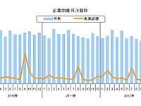 企業倒産、11月としては22年ぶりに1000件を下回る…東京商工リサーチ 画像