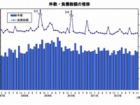 11月の企業倒産件数は前年比3.4％減の938件…帝国データバンク 画像