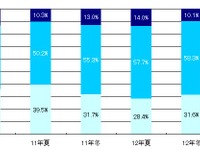 冬のボーナスアンケート、海外旅行や住宅購入が増加…MM総研 画像