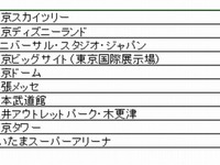 ナビタイム、検索スポットランキング…東京スカイツリーが2年連続トップ 画像