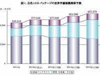 白色LEDパッケージ世界市場、2015年に6575億円…矢野経済調べ 画像