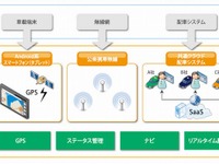 日本ユニシス、クラウド型タクシー配車システムを介護タクシー運行事業者に提供 画像