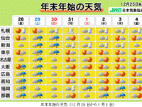 年末年始、日本海側大荒れ・太平洋側は初日の出　日本気象協会 画像