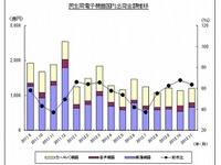 カーAVC機器、5か月連続のマイナス…JEITA調べ 画像