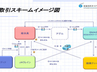 住友三井オートサービスなど4社、リースとローンの複合商品を取り扱い開始 画像