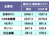 微粒子捕集フィルタの特許総合力ランキングトップは日本ガイシ…パテント・リザルトまとめ 画像