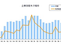 倒産件数は過去20年間で最少…2012年　東京商工リサーチ 画像