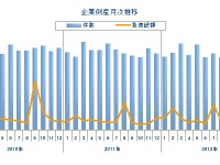 企業倒産、21年3か月ぶりに900件を割り込む…12月 東京商工リサーチ 画像