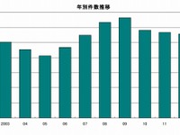 2012年、倒産件数3年連続マイナスも負債総額は2年ぶりのプラス…帝国データバンク  画像