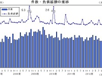 12月の企業倒産件数、2012年最少の824件…帝国データバンク 画像