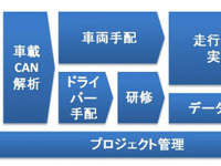 ZMP、公道での実車実験代行サービスなどを開始 画像
