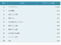 石油・ゴム業界の被引用特許件数、トップはブリヂストン…パテントリザルト 画像