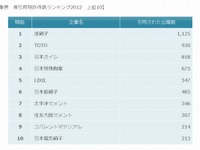 窯業業界の被引用特許件数、トップは旭硝子…パテントリザルト 画像
