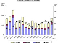 カーAVC機器、18.9%減で6か月連続のマイナス…12月 画像
