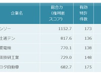 車載用レーダーの特許総合力トップはデンソー…パテント・リザルトまとめ  画像