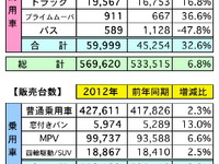 2012年の自動車販売、4.6％の増加…2013年は2.0％増の見通し　マレーシア 画像