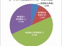 マイカーからカーシェアにした理由、1位は駐車場代の高さ 画像