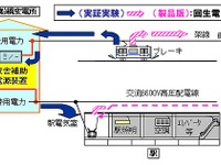 三菱電機、駅舎補助電源装置で1日当たり600kWhの省エネ効果を実証 画像