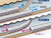 京王電鉄、京王線・相模原線の地下化で平均遮断時間1日11時間あった踏切がゼロに 画像