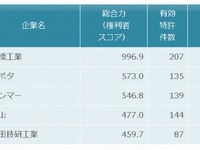 耕運・整地機の特許総合力ランキング、トップは小橋工業…パテントリザルト 画像