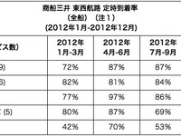 商船三井、10-12月期コンテナ航路定時到着率を発表 画像
