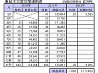 東日本大震災関連倒産、負債総額は発生以来最少の110億8500万円…1月 東京商工リサーチ 画像