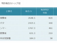 移植機・田植機の特許総合力ランキング、トップは井関…パテントリザルト 画像