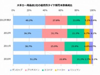 大手用品店の低燃費タイヤ販売、トップはダンロップ…日本能率協会総合研究所調べ 画像