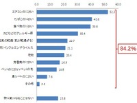 クルマの臭いが気になる人は8割以上…gooリサーチ/フィリップス調べ 画像