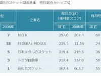エンジン用ガスケット技術の特許ランキング、トップはNOK…パテントリザルト 画像