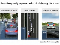 ボッシュ、EU3か国でドライバーアシスタンスシステムについての意識調査を実施 画像