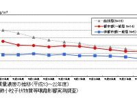 環境省、大気汚染物質PM2.5の専用ページを開設 画像