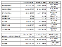 アクサ損保の第3四半期決算…純利益は倍増の23億円 画像